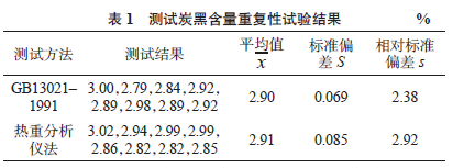 聚乙烯中炭黑含量不同測試方法的探討